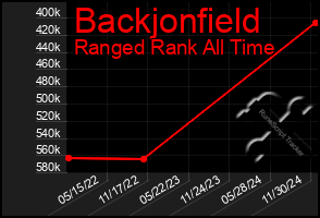 Total Graph of Backjonfield