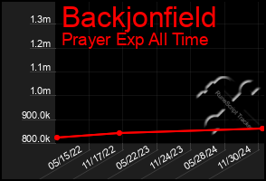 Total Graph of Backjonfield