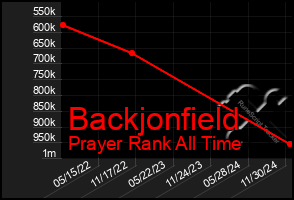 Total Graph of Backjonfield