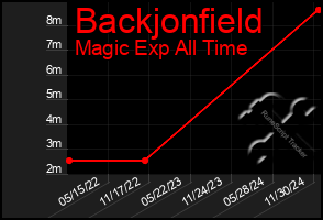 Total Graph of Backjonfield