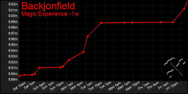 Last 7 Days Graph of Backjonfield