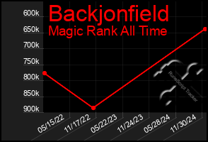 Total Graph of Backjonfield