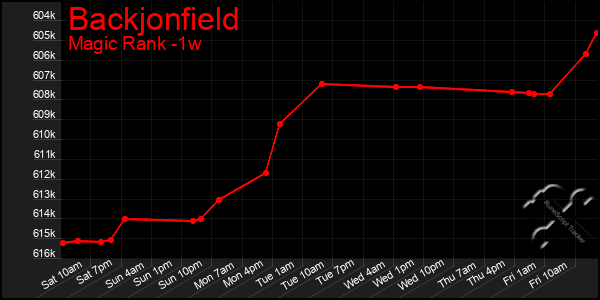 Last 7 Days Graph of Backjonfield