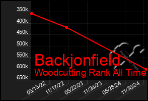 Total Graph of Backjonfield