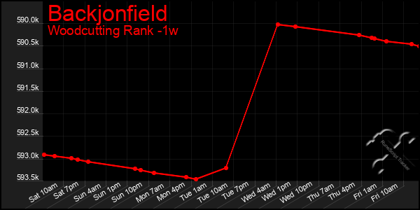 Last 7 Days Graph of Backjonfield