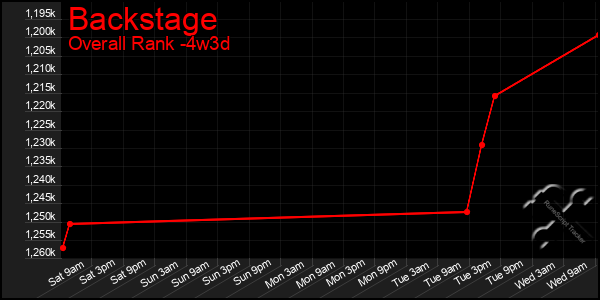 Last 31 Days Graph of Backstage
