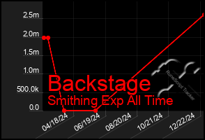 Total Graph of Backstage