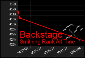 Total Graph of Backstage