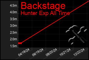 Total Graph of Backstage