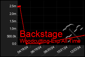 Total Graph of Backstage