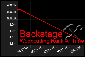 Total Graph of Backstage