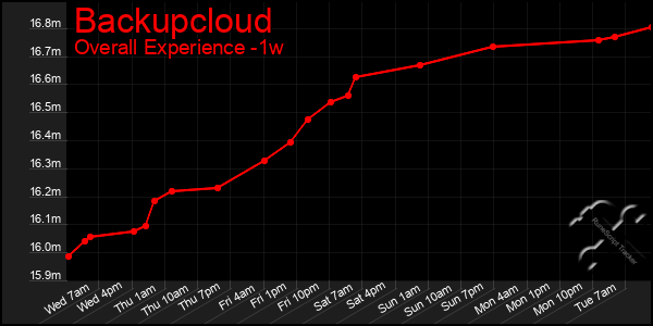 Last 7 Days Graph of Backupcloud