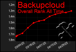 Total Graph of Backupcloud
