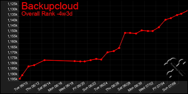 Last 31 Days Graph of Backupcloud