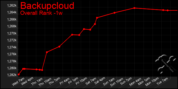 Last 7 Days Graph of Backupcloud