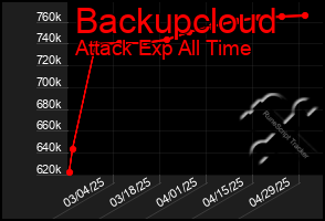 Total Graph of Backupcloud