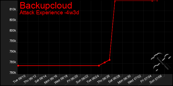Last 31 Days Graph of Backupcloud