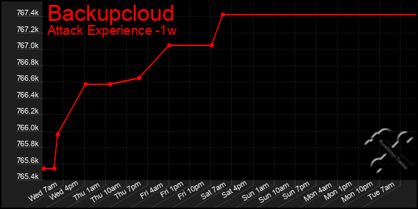 Last 7 Days Graph of Backupcloud