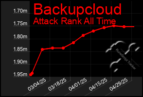 Total Graph of Backupcloud