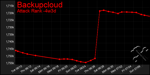 Last 31 Days Graph of Backupcloud