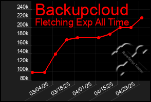 Total Graph of Backupcloud