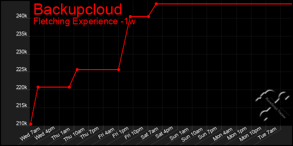 Last 7 Days Graph of Backupcloud