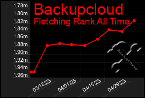 Total Graph of Backupcloud