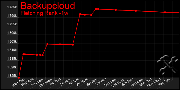 Last 7 Days Graph of Backupcloud