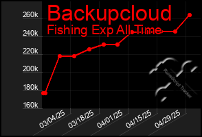 Total Graph of Backupcloud