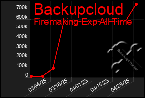 Total Graph of Backupcloud