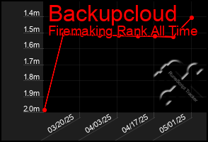 Total Graph of Backupcloud