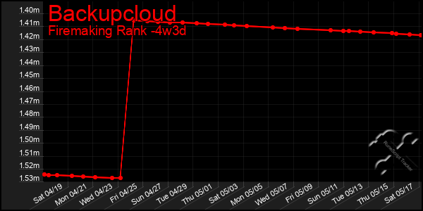 Last 31 Days Graph of Backupcloud