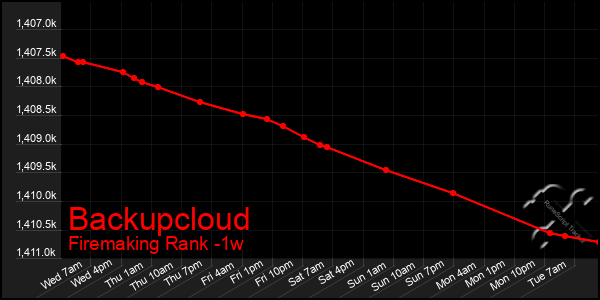 Last 7 Days Graph of Backupcloud