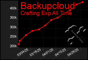 Total Graph of Backupcloud