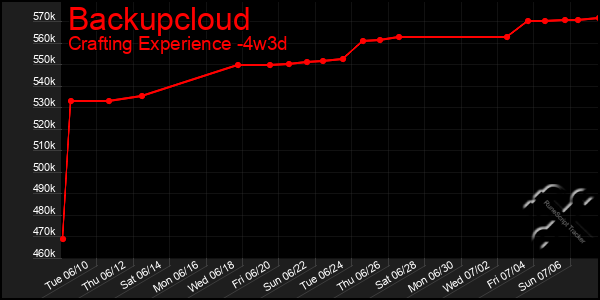 Last 31 Days Graph of Backupcloud
