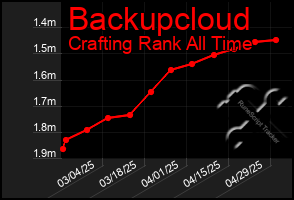 Total Graph of Backupcloud
