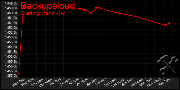 Last 7 Days Graph of Backupcloud