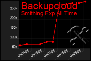 Total Graph of Backupcloud