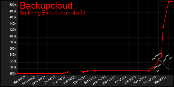 Last 31 Days Graph of Backupcloud