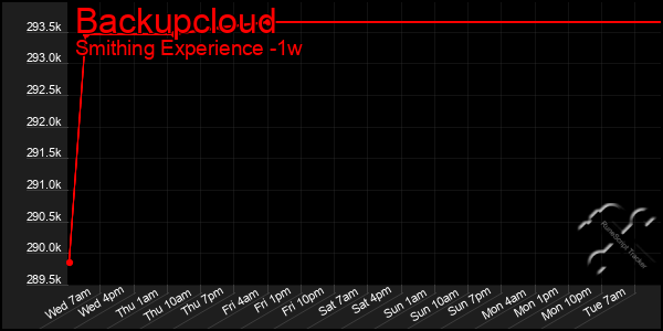Last 7 Days Graph of Backupcloud