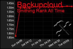 Total Graph of Backupcloud