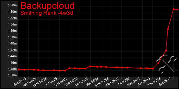 Last 31 Days Graph of Backupcloud