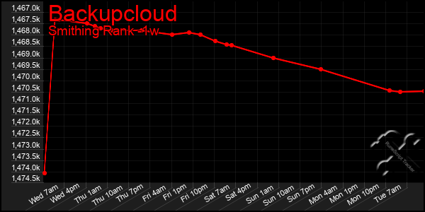 Last 7 Days Graph of Backupcloud