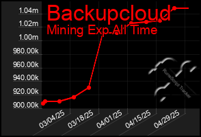 Total Graph of Backupcloud