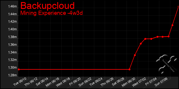 Last 31 Days Graph of Backupcloud