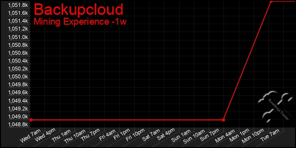 Last 7 Days Graph of Backupcloud