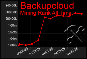 Total Graph of Backupcloud