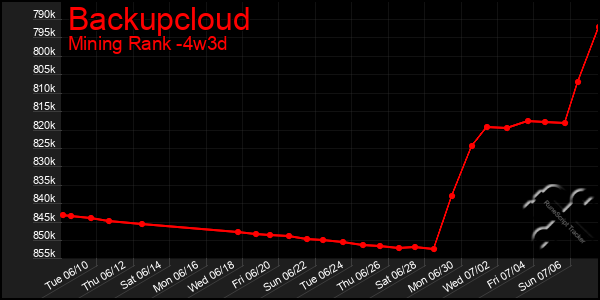 Last 31 Days Graph of Backupcloud