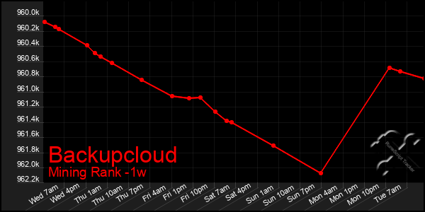 Last 7 Days Graph of Backupcloud