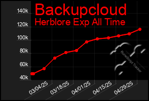 Total Graph of Backupcloud